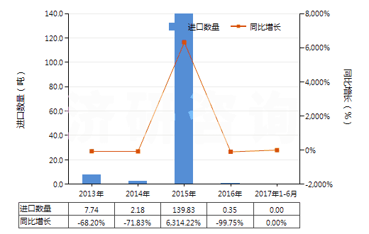 2013-2017年6月中國食品級磷酸(食品級磷酸的具體技術(shù)指標參考GB3149-2004)(HS28092011)進口量及增速統(tǒng)計